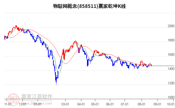 858511物联网赢家乾坤K线工具