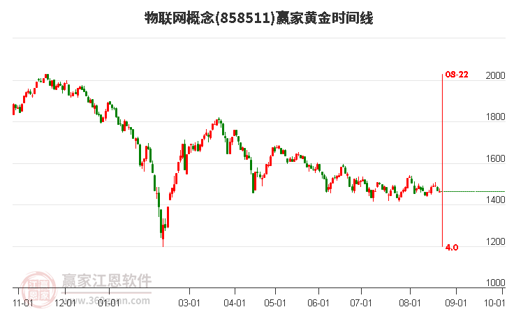 物联网概念赢家黄金时间周期线工具