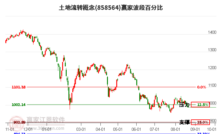 土地流转概念赢家波段百分比工具