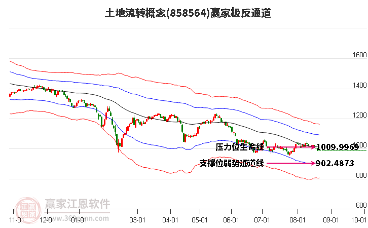 858564土地流转赢家极反通道工具