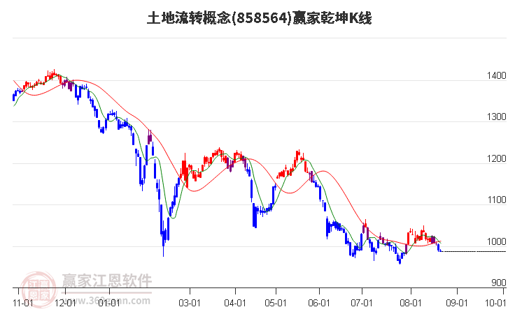 858564土地流转赢家乾坤K线工具