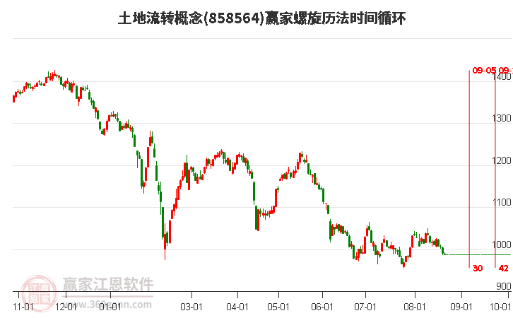 土地流转概念赢家螺旋历法时间循环工具