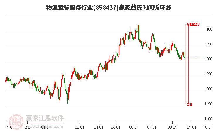 物流运输服务行业赢家费氏时间循环线工具