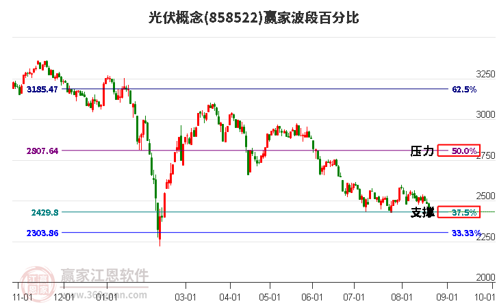 光伏概念赢家波段百分比工具