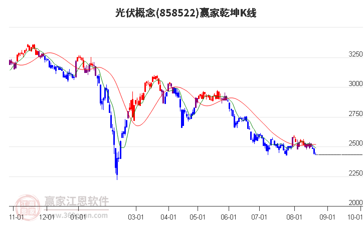 858522光伏赢家乾坤K线工具