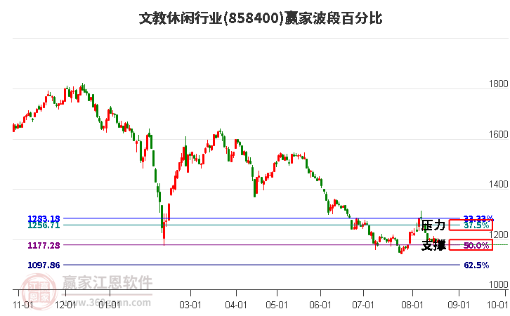 文教休闲行业赢家波段百分比工具