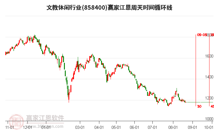 文教休闲行业赢家江恩周天时间循环线工具