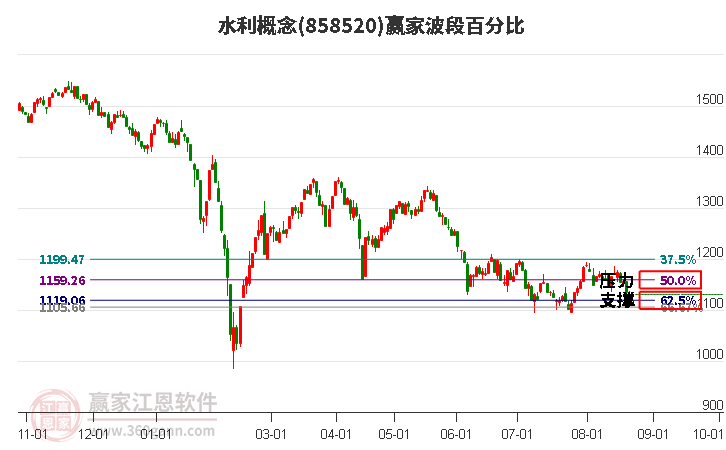 水利概念赢家波段百分比工具