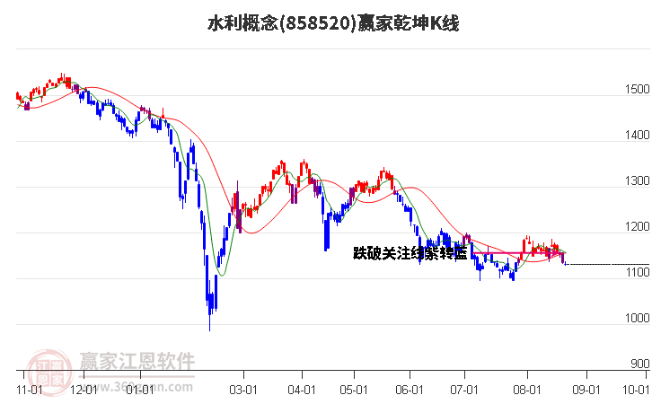 858520水利赢家乾坤K线工具