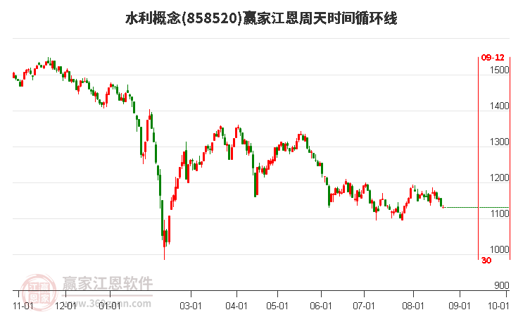 水利概念赢家江恩周天时间循环线工具