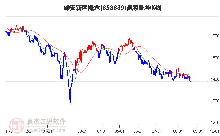 858889雄安新区赢家乾坤K线工具