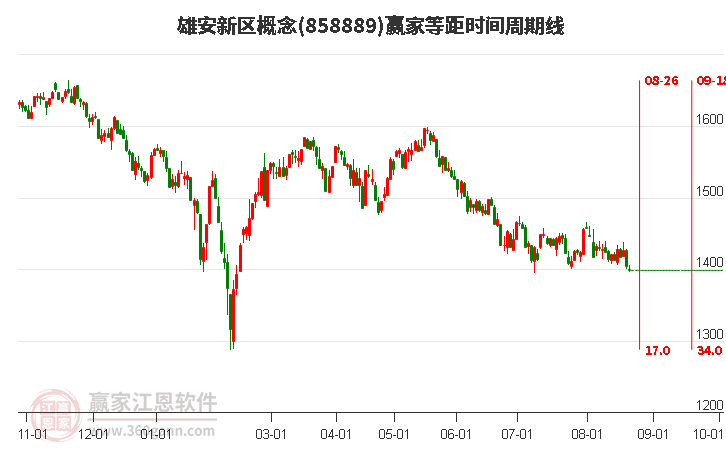 雄安新区概念赢家等距时间周期线工具