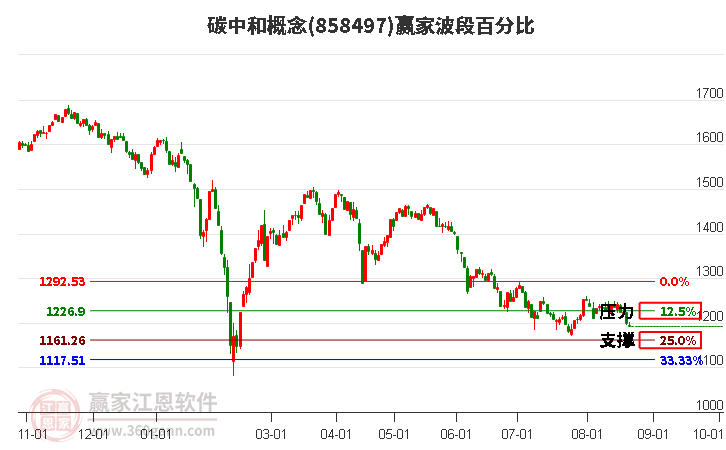 碳中和概念赢家波段百分比工具