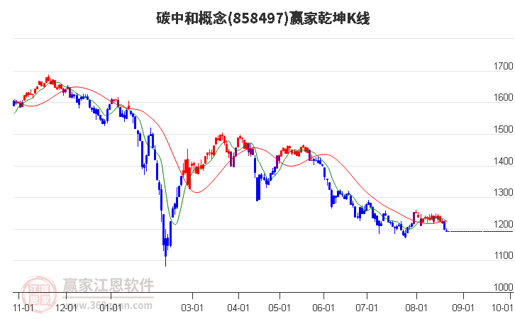 858497碳中和赢家乾坤K线工具