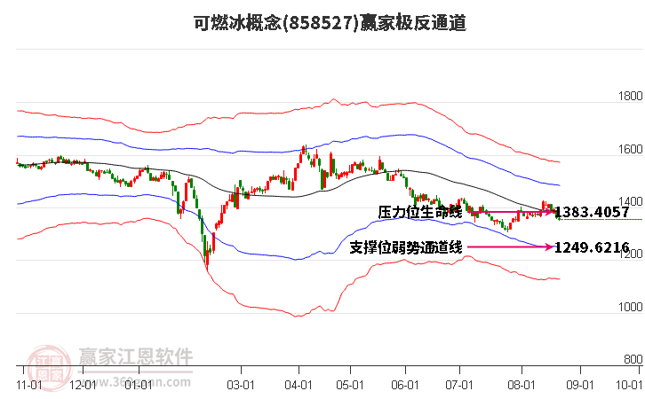 858527可燃冰赢家极反通道工具