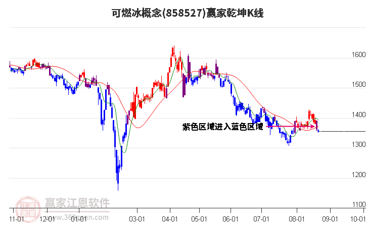 858527可燃冰赢家乾坤K线工具