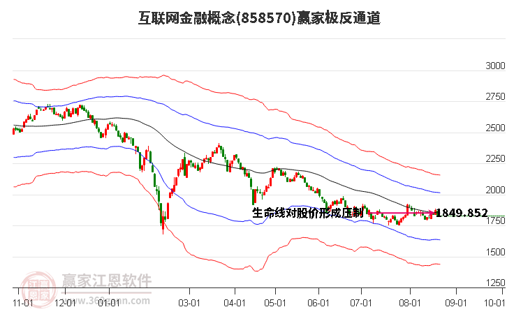 858570互联网金融赢家极反通道工具