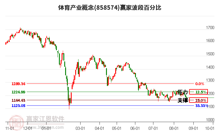 体育产业概念赢家波段百分比工具