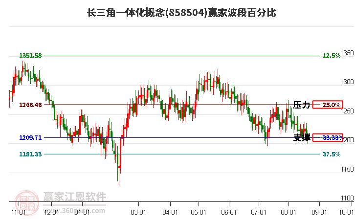 长三角一体化概念赢家波段百分比工具