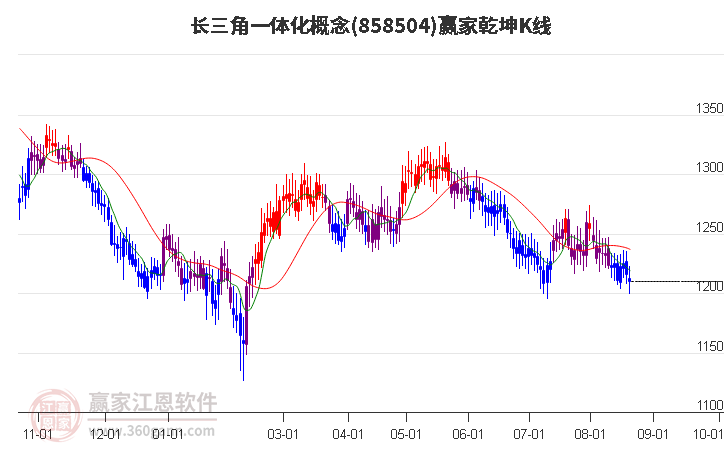 858504长三角一体化赢家乾坤K线工具