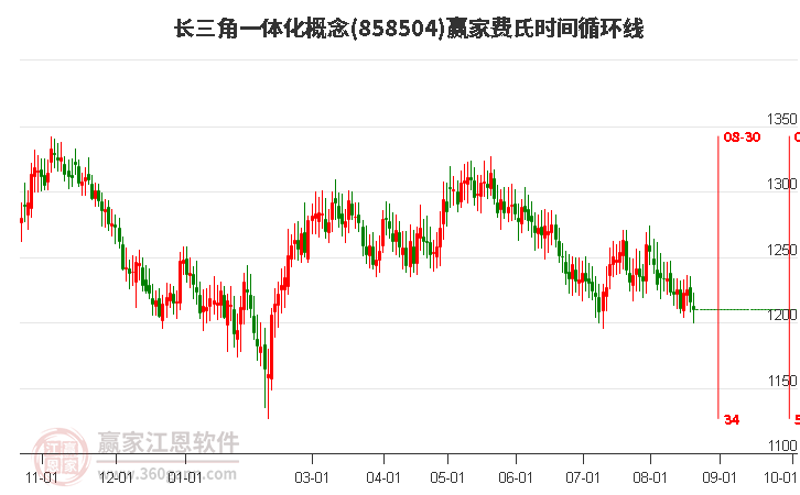 长三角一体化概念赢家费氏时间循环线工具