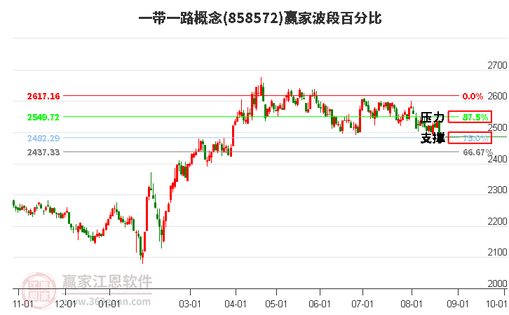 一带一路概念赢家波段百分比工具