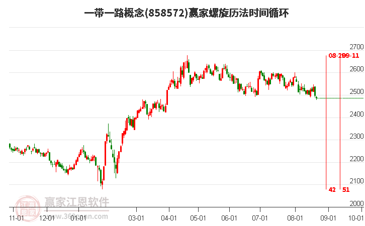 一带一路概念赢家螺旋历法时间循环工具