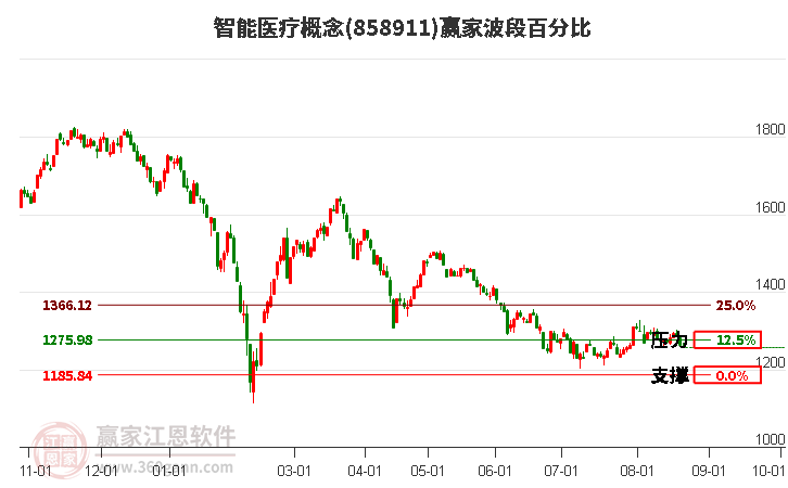 智能医疗概念赢家波段百分比工具