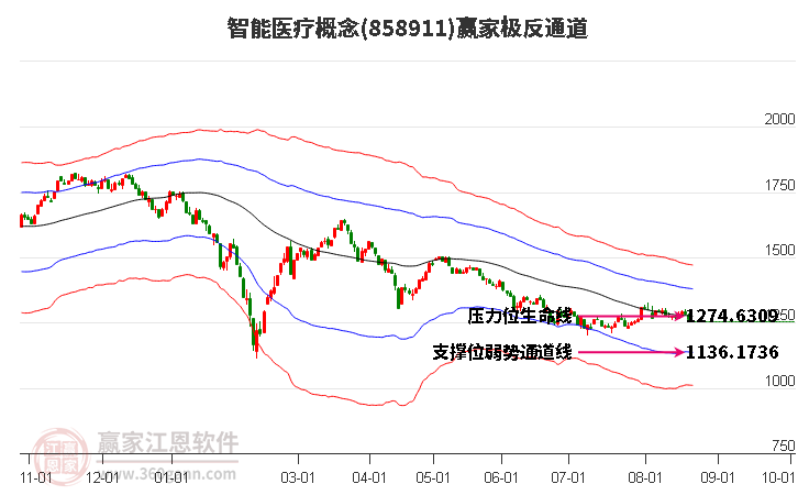 858911智能医疗赢家极反通道工具