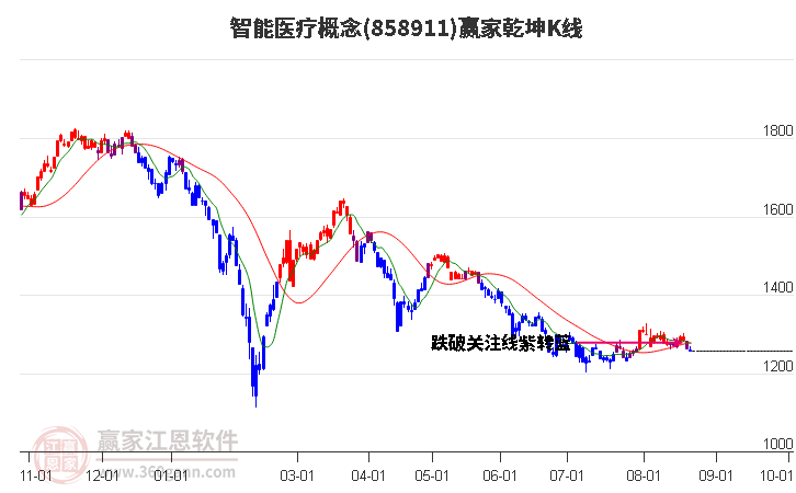 858911智能医疗赢家乾坤K线工具