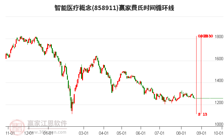 智能医疗概念赢家费氏时间循环线工具