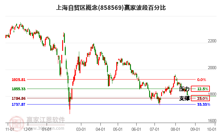 上海自贸区概念赢家波段百分比工具