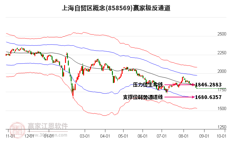 858569上海自贸区赢家极反通道工具