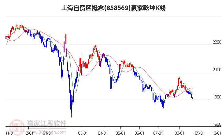 858569上海自贸区赢家乾坤K线工具