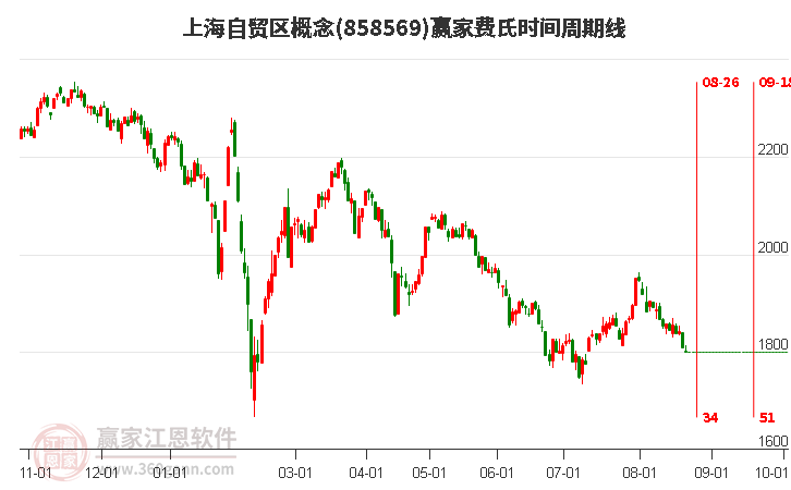 上海自贸区概念赢家费氏时间周期线工具