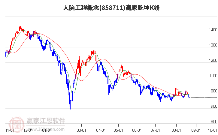 858711人脑工程赢家乾坤K线工具