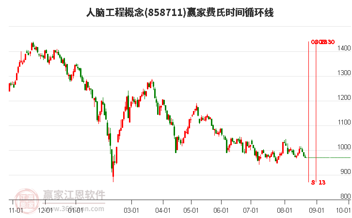 人脑工程概念赢家费氏时间循环线工具