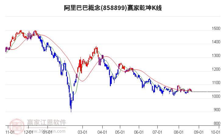 858899阿里巴巴赢家乾坤K线工具