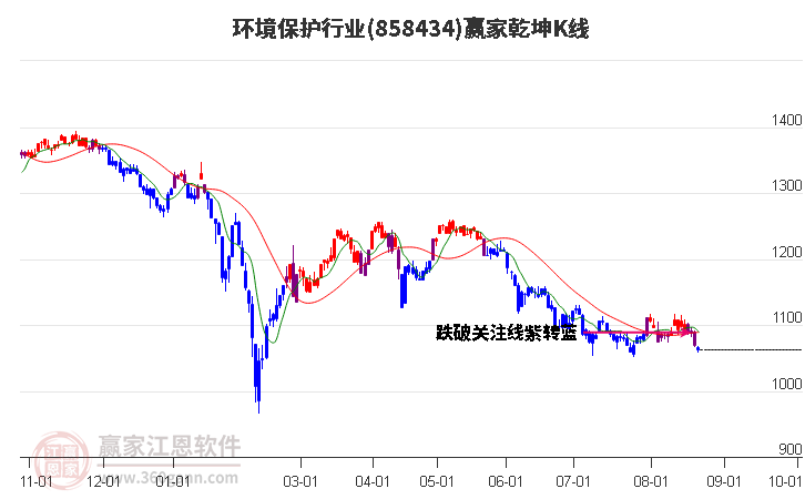 858434环境保护赢家乾坤K线工具