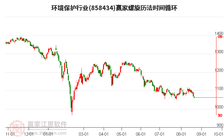 环境保护行业赢家螺旋历法时间循环工具