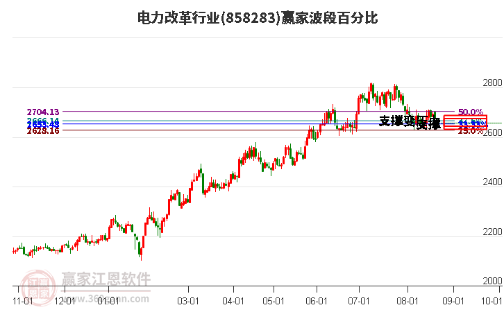 电力改革行业赢家波段百分比工具