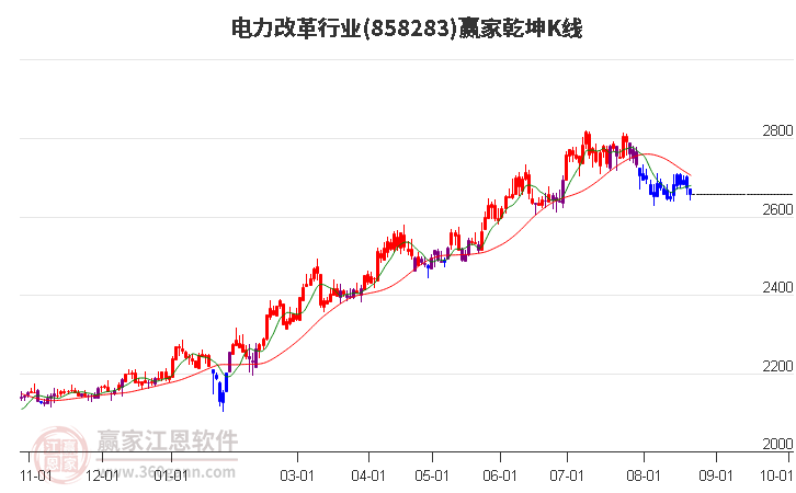 858283电力改革赢家乾坤K线工具