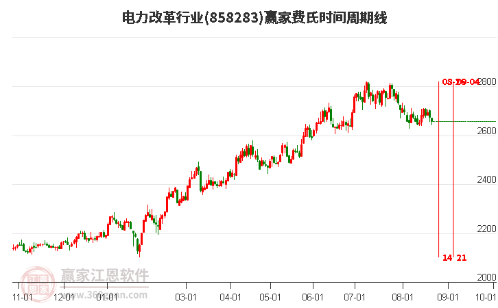 电力改革行业赢家费氏时间周期线工具