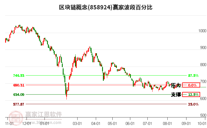 区块链概念赢家波段百分比工具