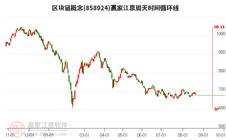 区块链概念赢家江恩周天时间循环线工具