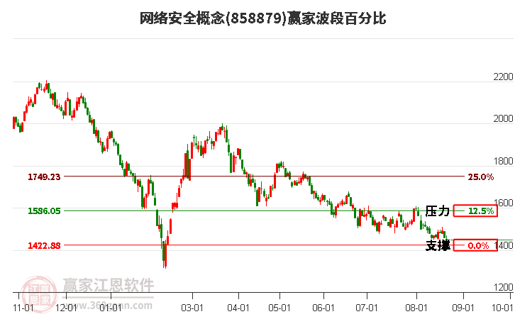 网络安全概念赢家波段百分比工具