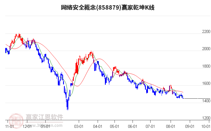 858879网络安全赢家乾坤K线工具