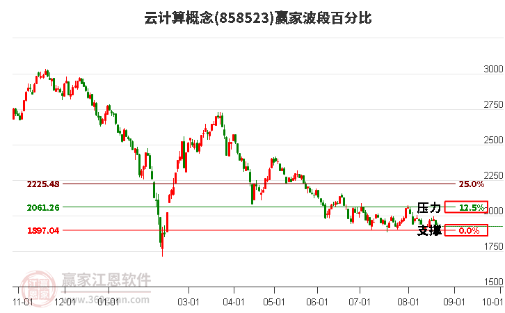 云计算概念赢家波段百分比工具