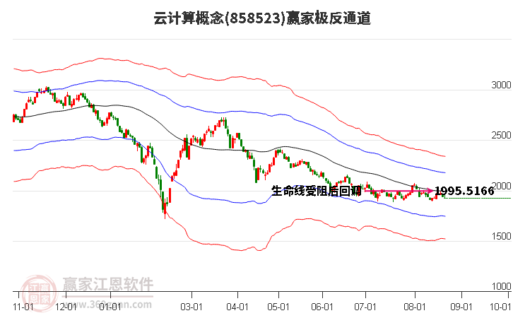 858523云计算赢家极反通道工具