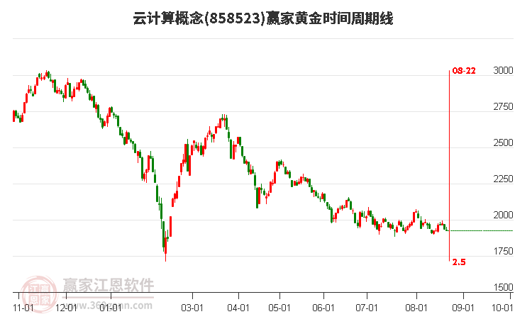 云计算概念赢家黄金时间周期线工具